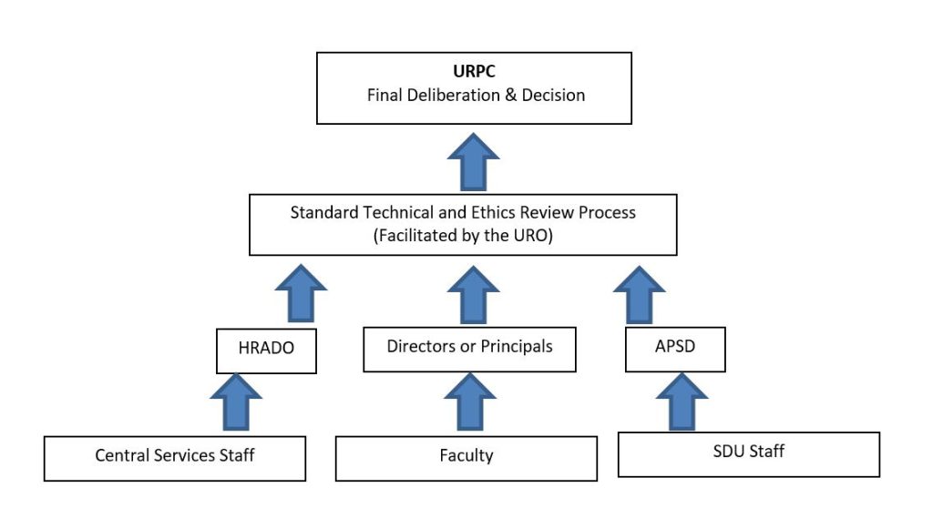 Flow Chart